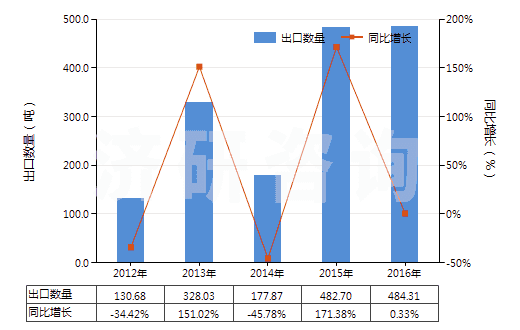 2012-2016年中國其他硒(HS28049090)出口量及增速統(tǒng)計